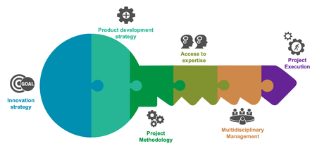 Innovation Management